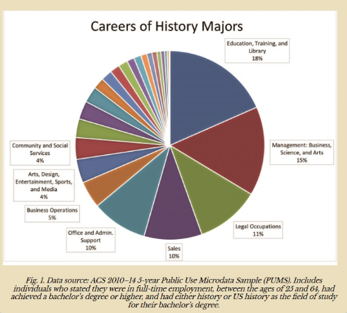 what-is-a-good-major-for-history-educationscientists